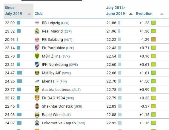 萨尔茨堡红牛足球_过去5年引援平均年龄排名：萨尔茨堡20.93岁最低 第2也是红牛系
