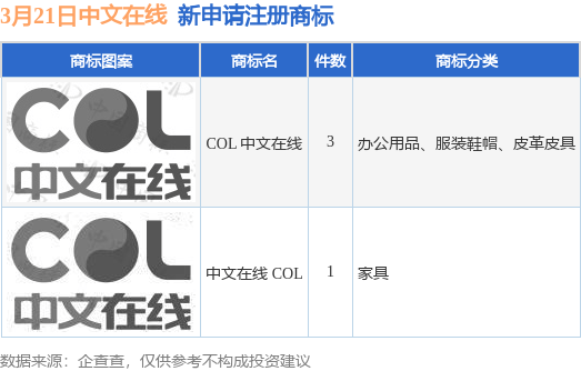 皇冠信用网在线注册_中文在线新提交“COL 中文在线”、“中文在线 COL”等4件商标注册申请
