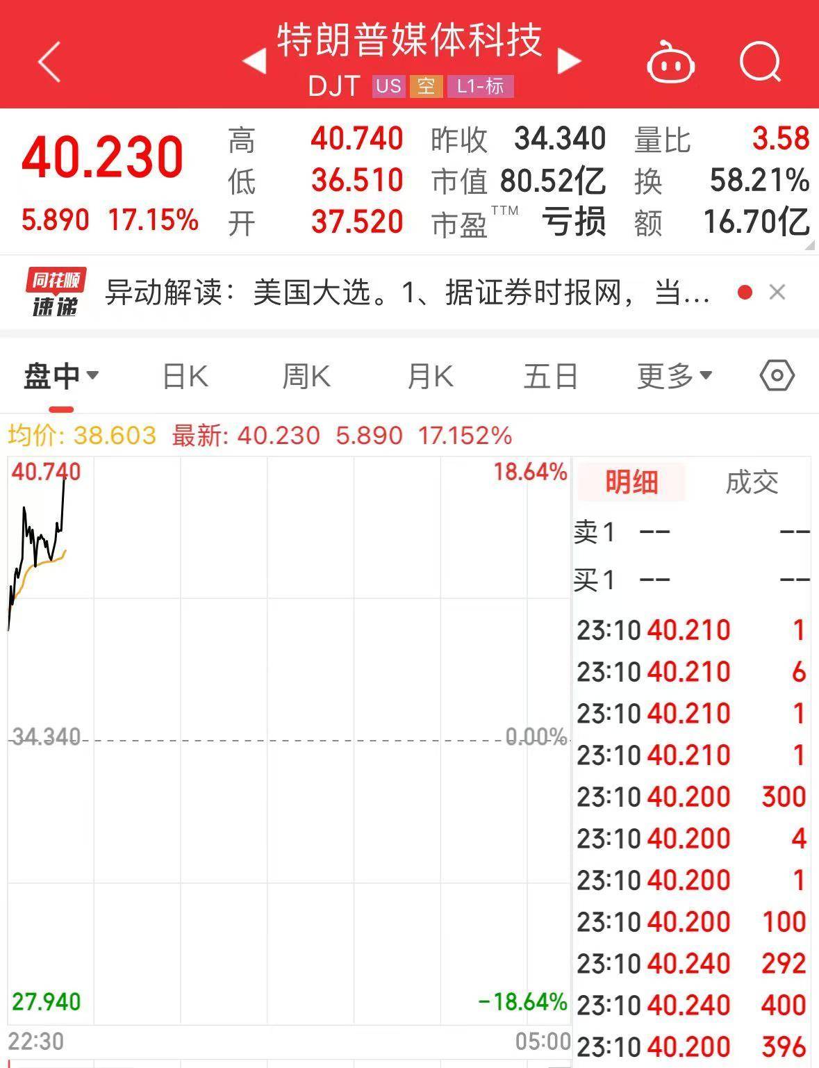 皇冠信用网最新地址_“特朗普”大涨超17%！美国大选投票开始皇冠信用网最新地址，美47州及3个美属地检察长呼吁大选后“和平移交权力”