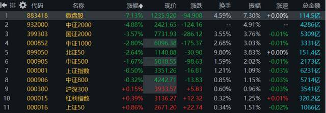 皇冠球盘怎么做代理_200余股遭跌停！50亿元以下占8成皇冠球盘怎么做代理，小微盘指均创新低，目前估值水平一览