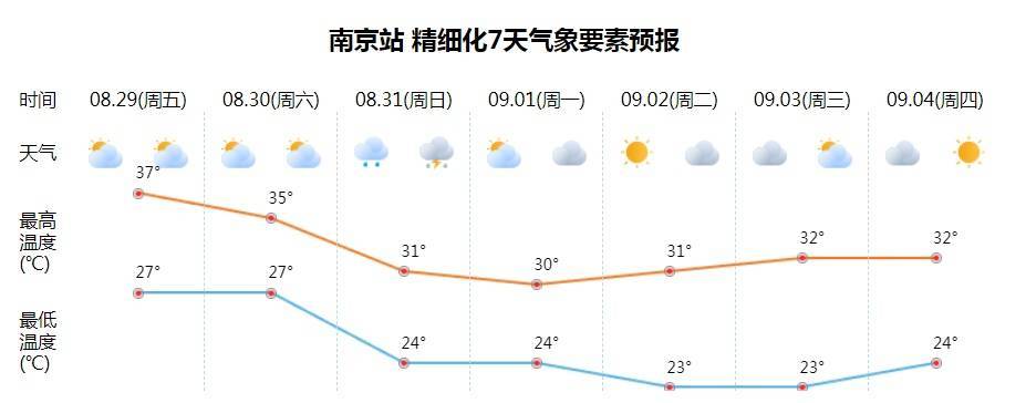 神户胜利船vs橫滨水手
_大雨到暴雨、9级大风、最高29℃神户胜利船vs橫滨水手
！南京接下来……