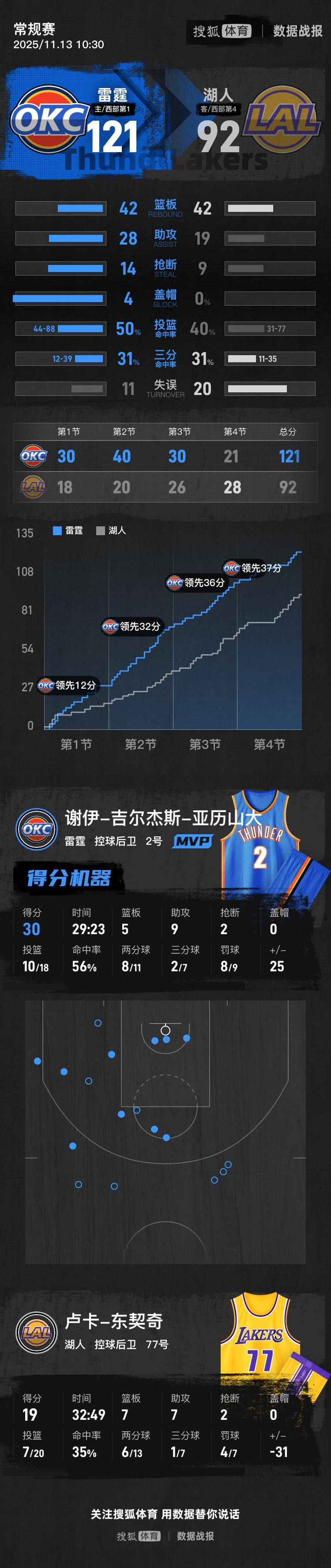 信用网怎么注册
_SGA三节30+9东契奇19+7+7 湖人半场被打花惨败雷霆