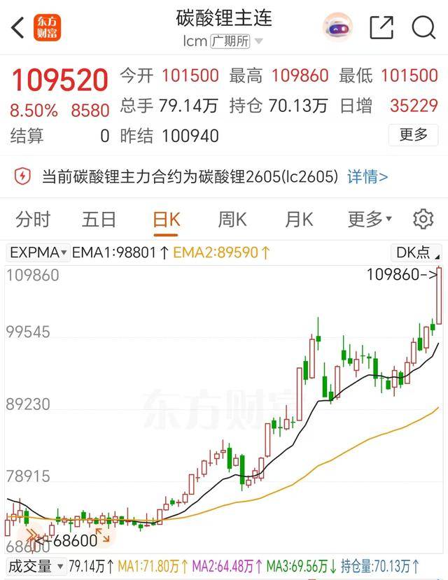 皇冠足球平台_碳酸锂期货主力合约上冲11万元大关皇冠足球平台，A股锂电产业链迎来爆发