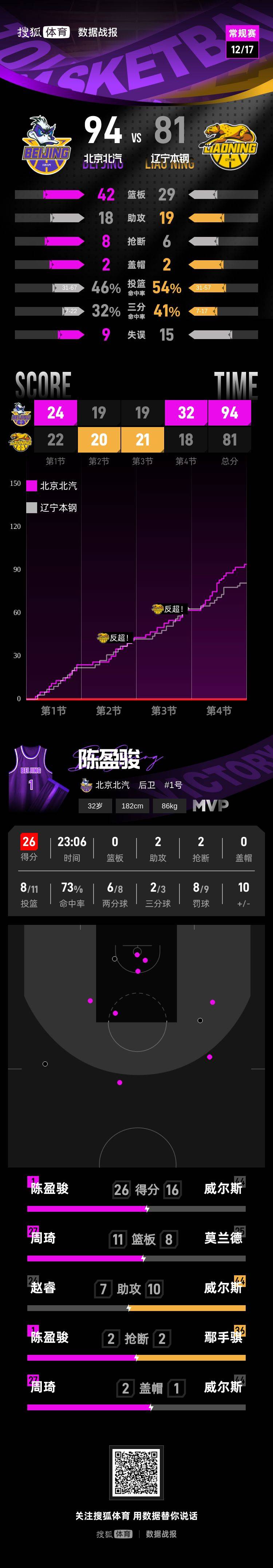 皇冠信用盘代理_陈盈骏26分周琦15+11 杨鸣遭驱逐北京送辽宁首败