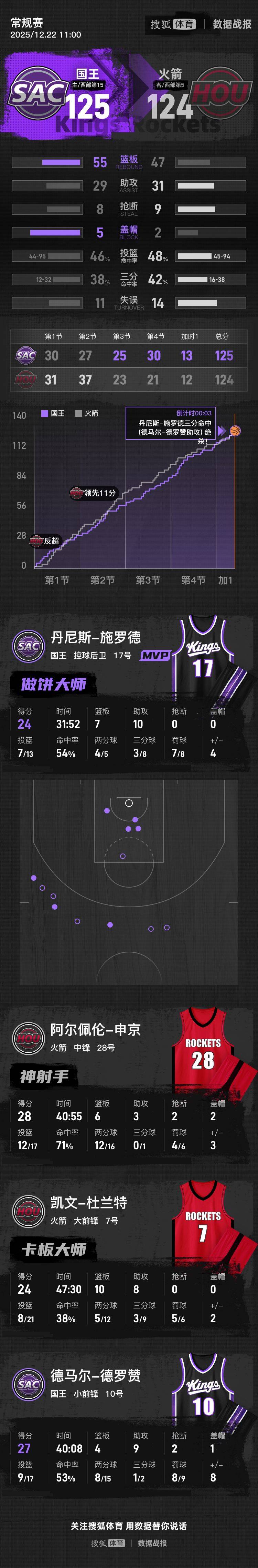 皇冠代理网址
_施罗德三分准绝杀杜兰特24+10 国王加时逆转火箭