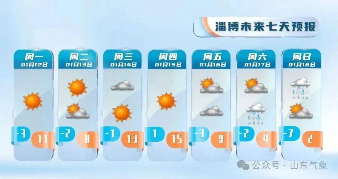 皇冠信用盘注册_“以为眼花了”皇冠信用盘注册，山东气温将飙到17℃！天气上演超级过山车