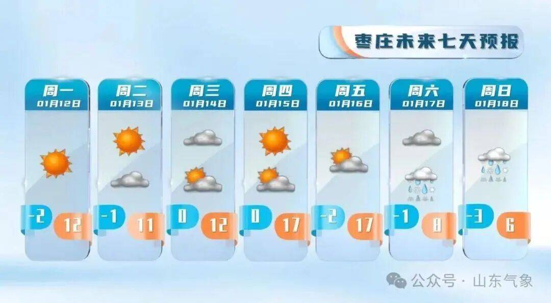 皇冠信用盘注册_“以为眼花了”皇冠信用盘注册，山东气温将飙到17℃！天气上演超级过山车