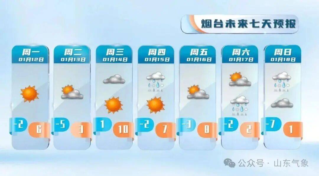皇冠信用盘注册_“以为眼花了”皇冠信用盘注册，山东气温将飙到17℃！天气上演超级过山车
