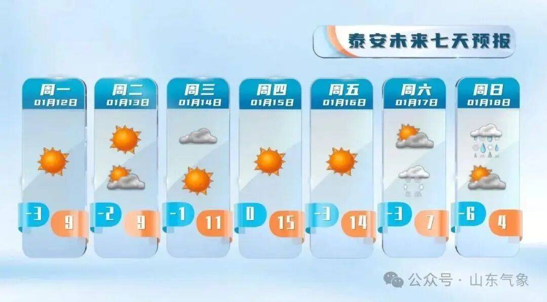皇冠信用盘注册_“以为眼花了”皇冠信用盘注册，山东气温将飙到17℃！天气上演超级过山车