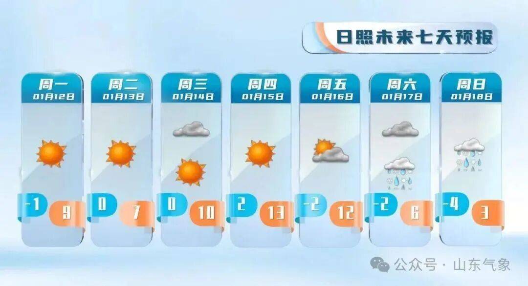 皇冠信用盘注册_“以为眼花了”皇冠信用盘注册，山东气温将飙到17℃！天气上演超级过山车
