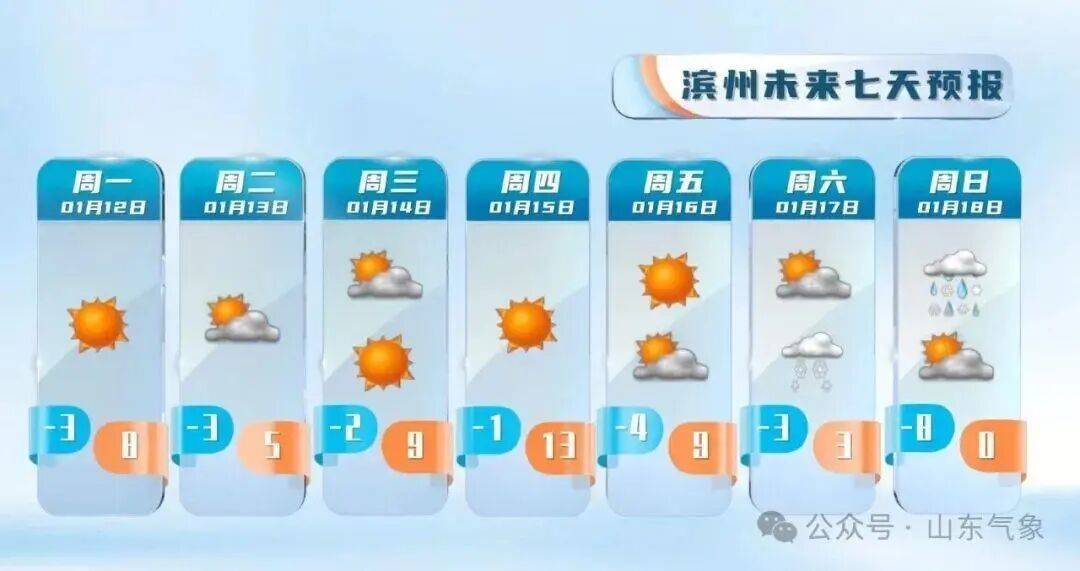 皇冠信用盘注册_“以为眼花了”皇冠信用盘注册，山东气温将飙到17℃！天气上演超级过山车